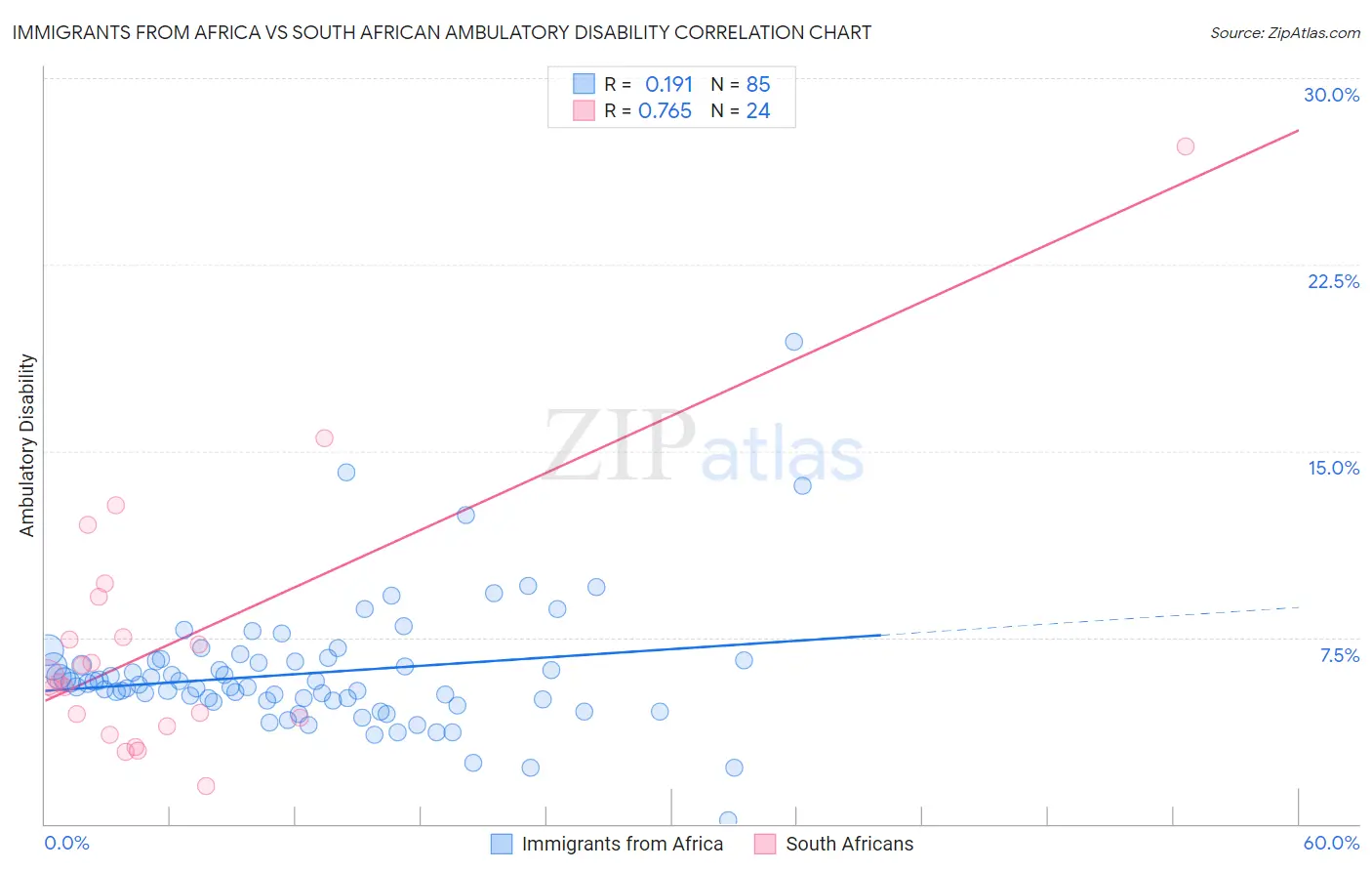 Immigrants from Africa vs South African Ambulatory Disability