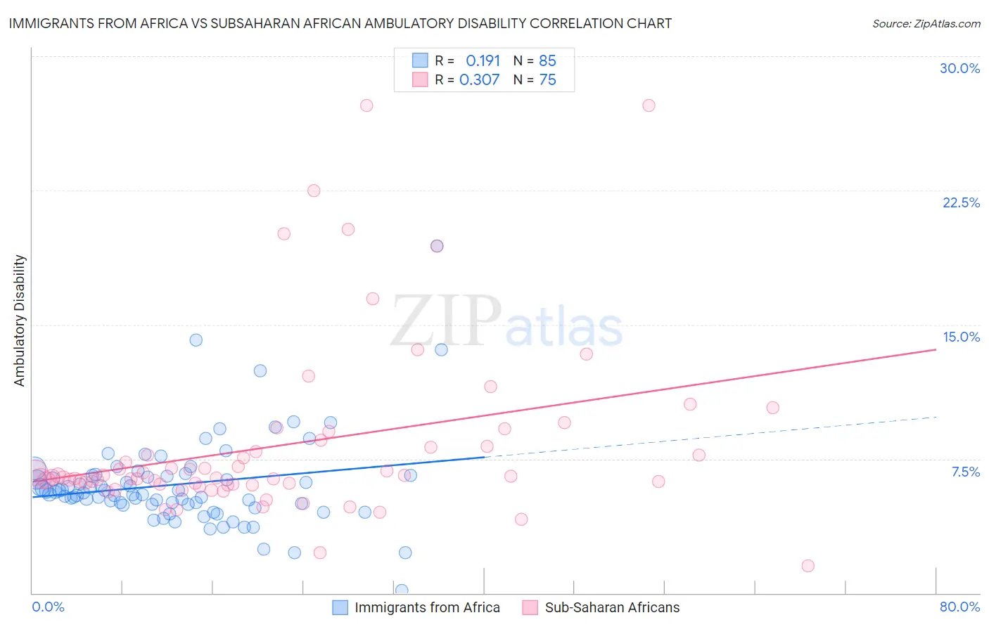 Immigrants from Africa vs Subsaharan African Ambulatory Disability