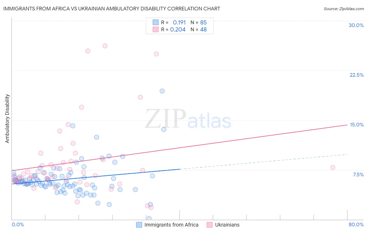 Immigrants from Africa vs Ukrainian Ambulatory Disability