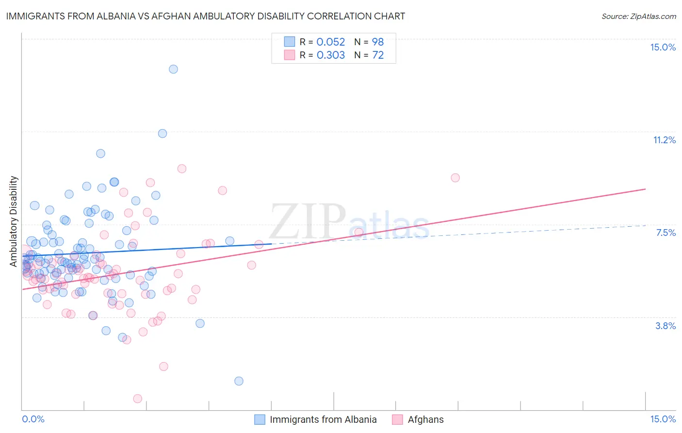 Immigrants from Albania vs Afghan Ambulatory Disability