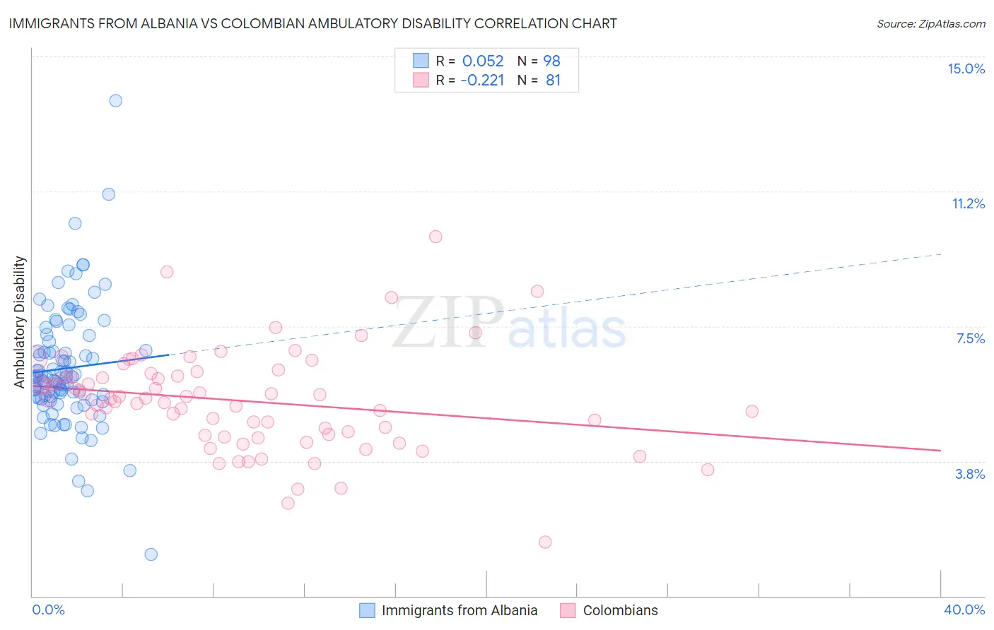 Immigrants from Albania vs Colombian Ambulatory Disability