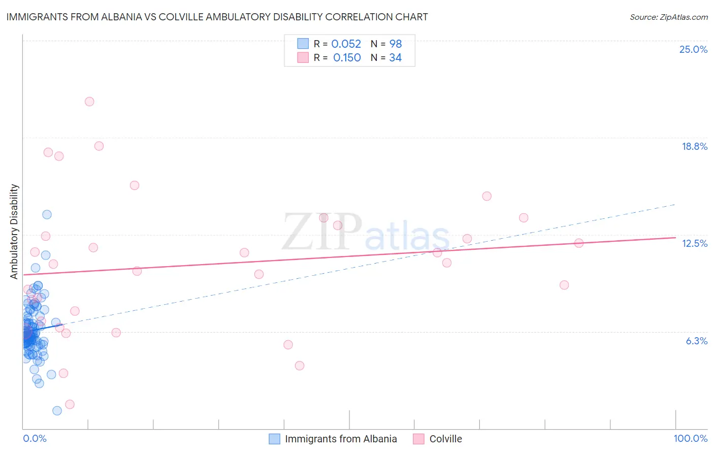 Immigrants from Albania vs Colville Ambulatory Disability