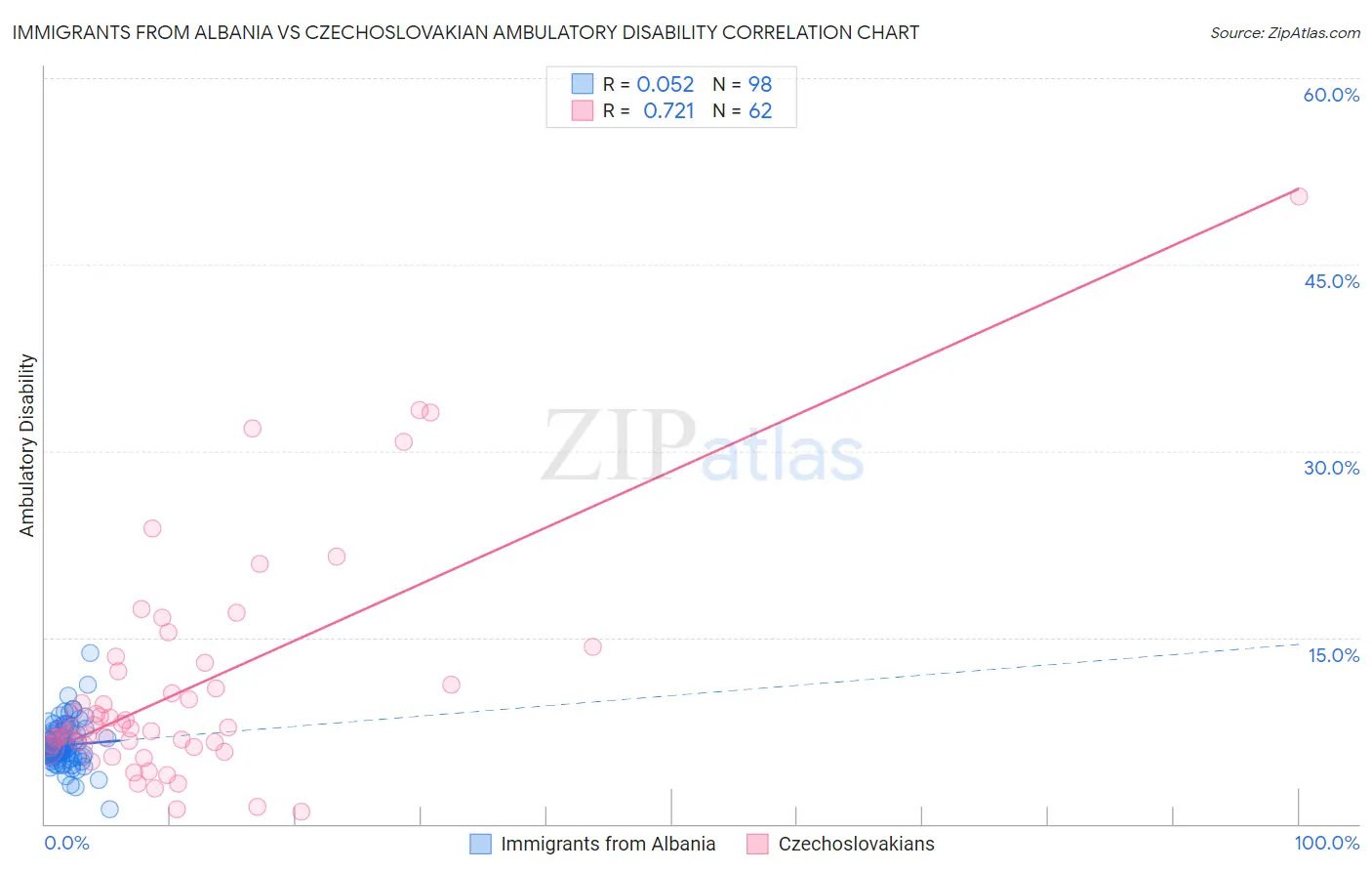 Immigrants from Albania vs Czechoslovakian Ambulatory Disability