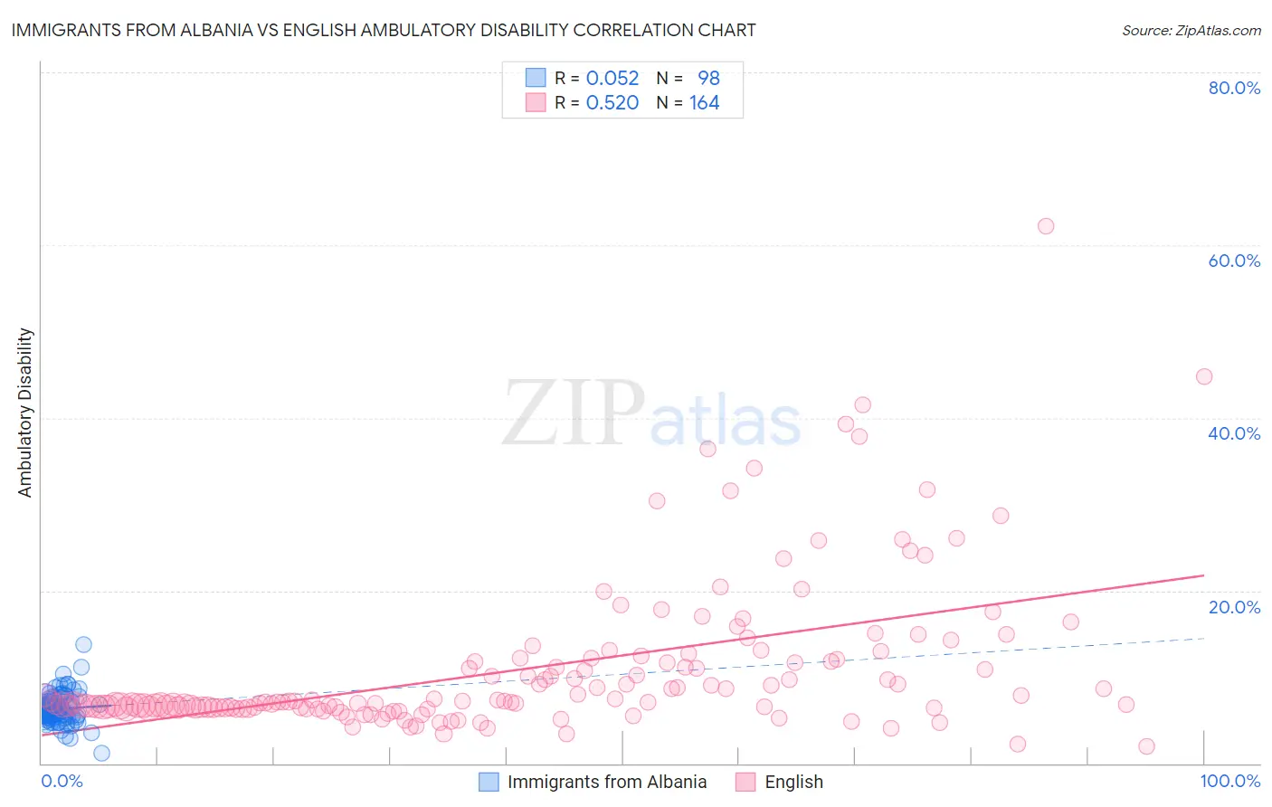 Immigrants from Albania vs English Ambulatory Disability