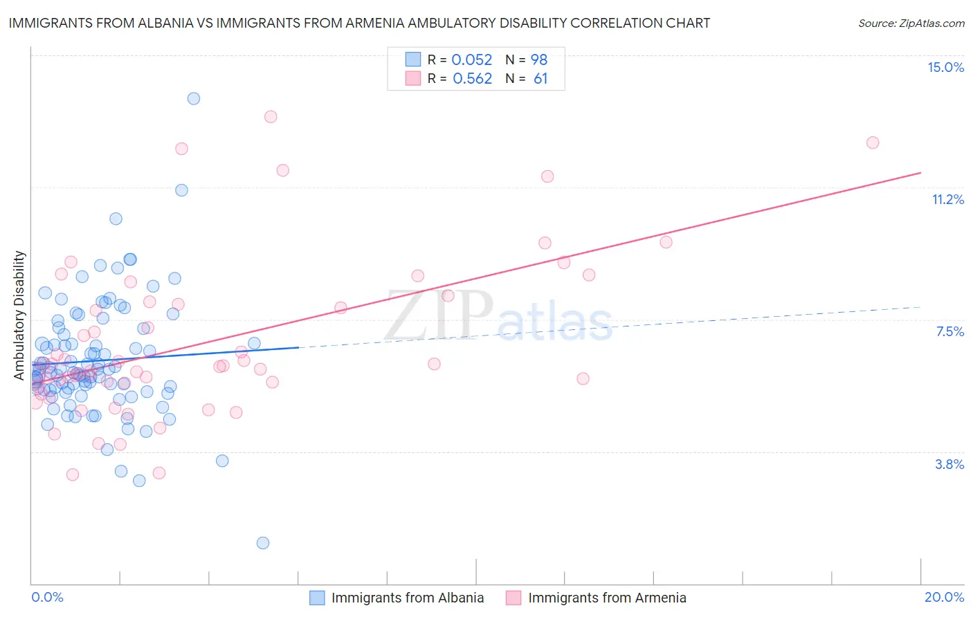 Immigrants from Albania vs Immigrants from Armenia Ambulatory Disability