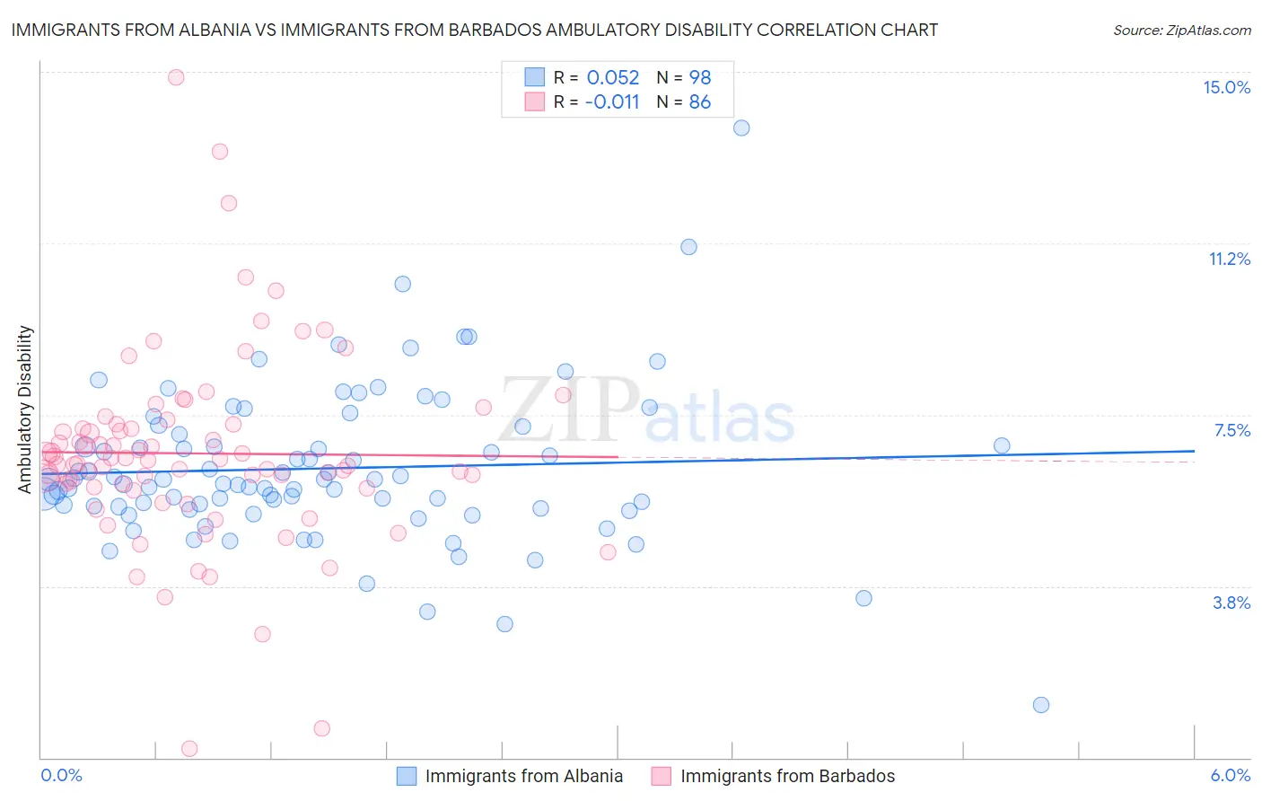 Immigrants from Albania vs Immigrants from Barbados Ambulatory Disability