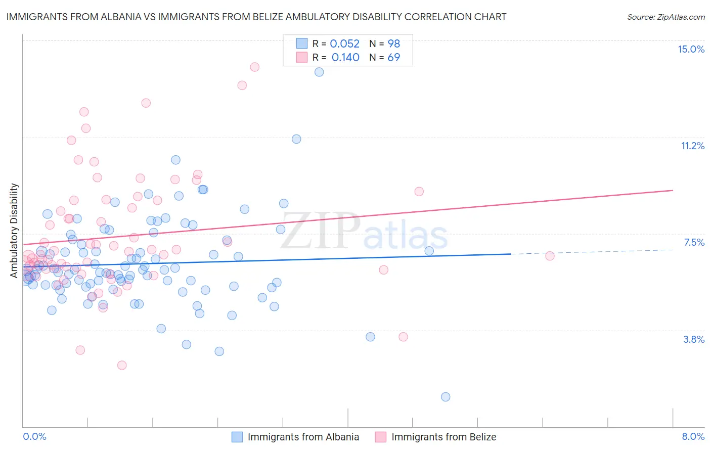 Immigrants from Albania vs Immigrants from Belize Ambulatory Disability