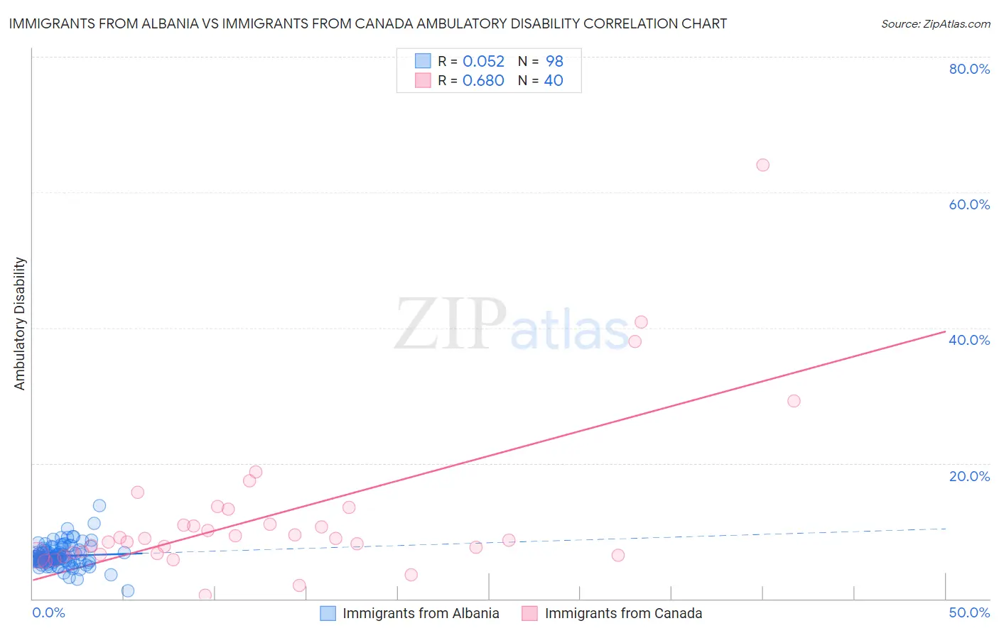 Immigrants from Albania vs Immigrants from Canada Ambulatory Disability