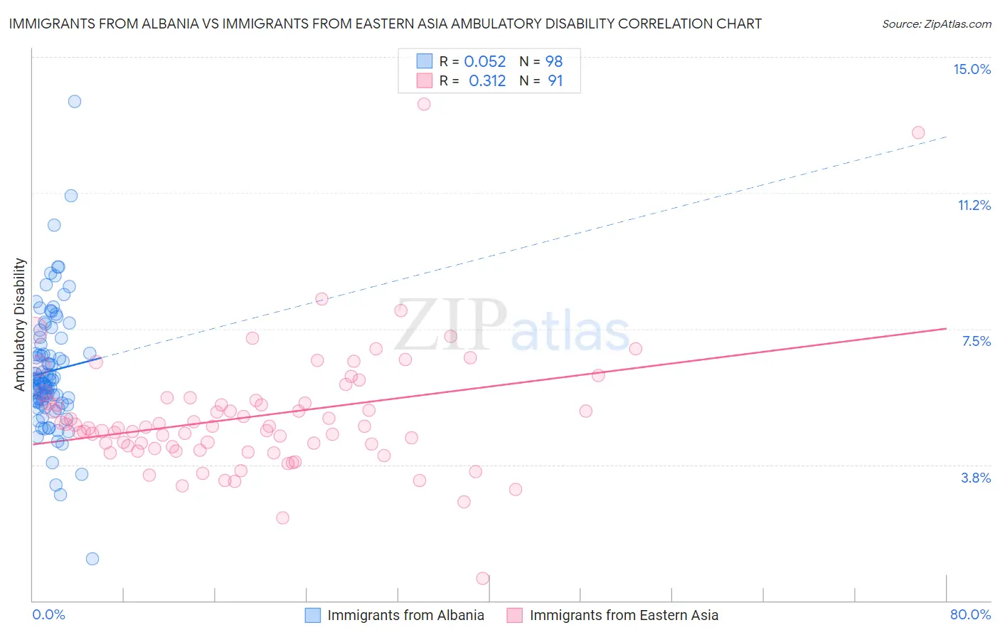 Immigrants from Albania vs Immigrants from Eastern Asia Ambulatory Disability