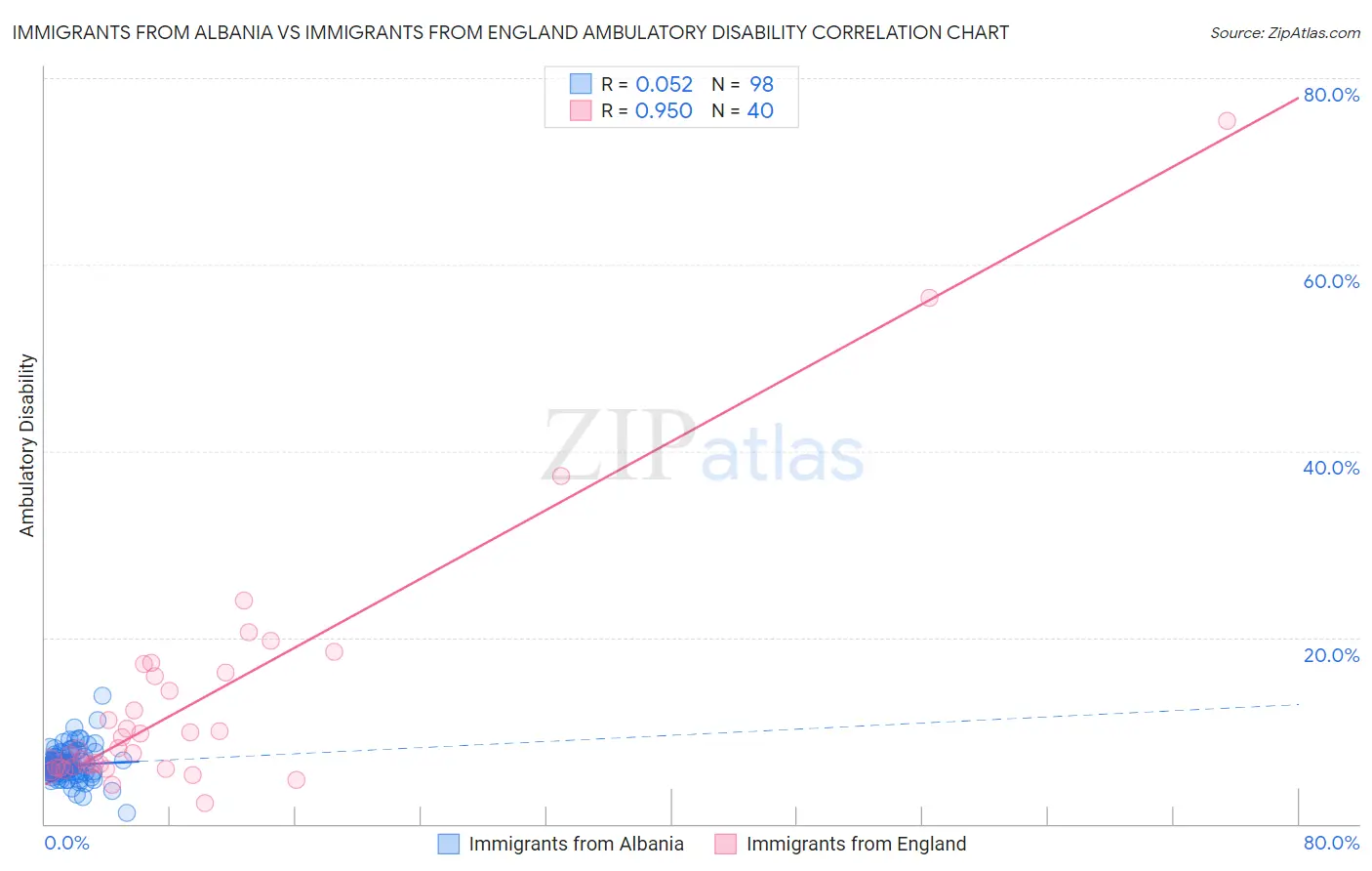 Immigrants from Albania vs Immigrants from England Ambulatory Disability