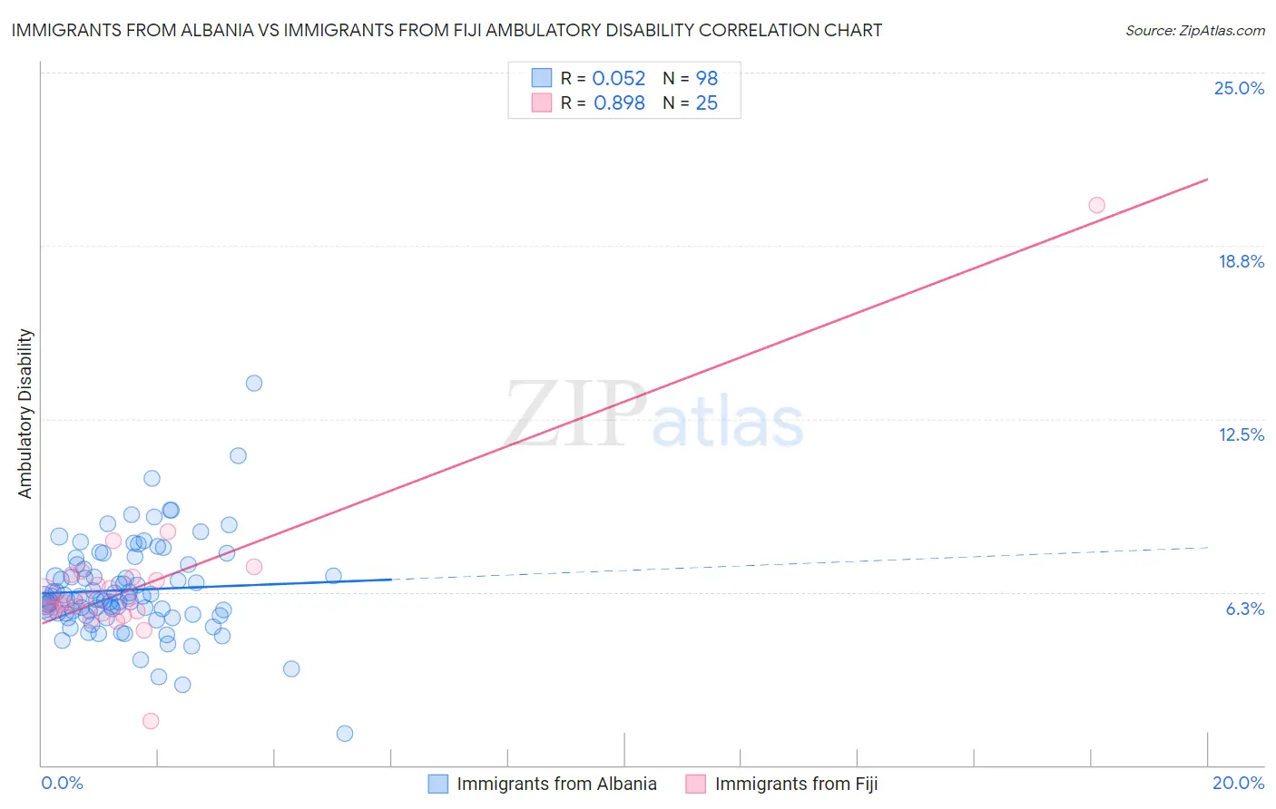 Immigrants from Albania vs Immigrants from Fiji Ambulatory Disability