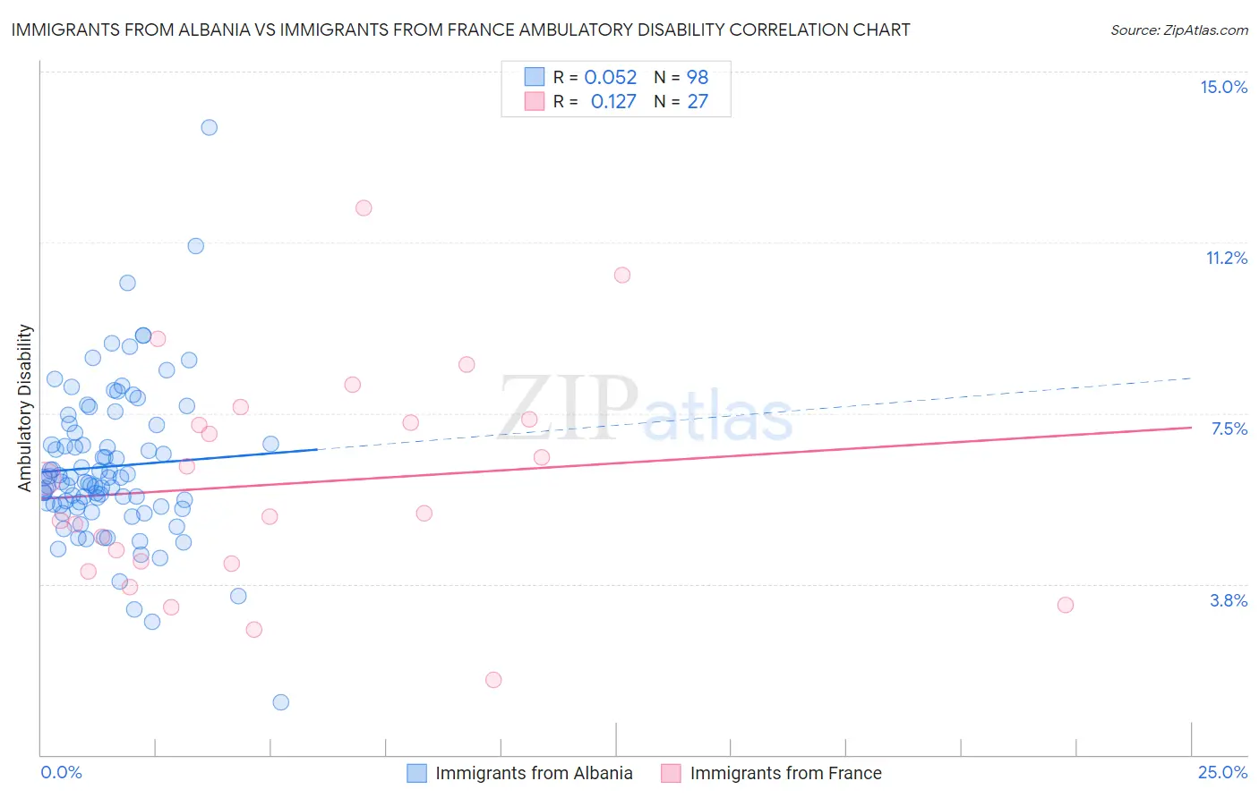 Immigrants from Albania vs Immigrants from France Ambulatory Disability