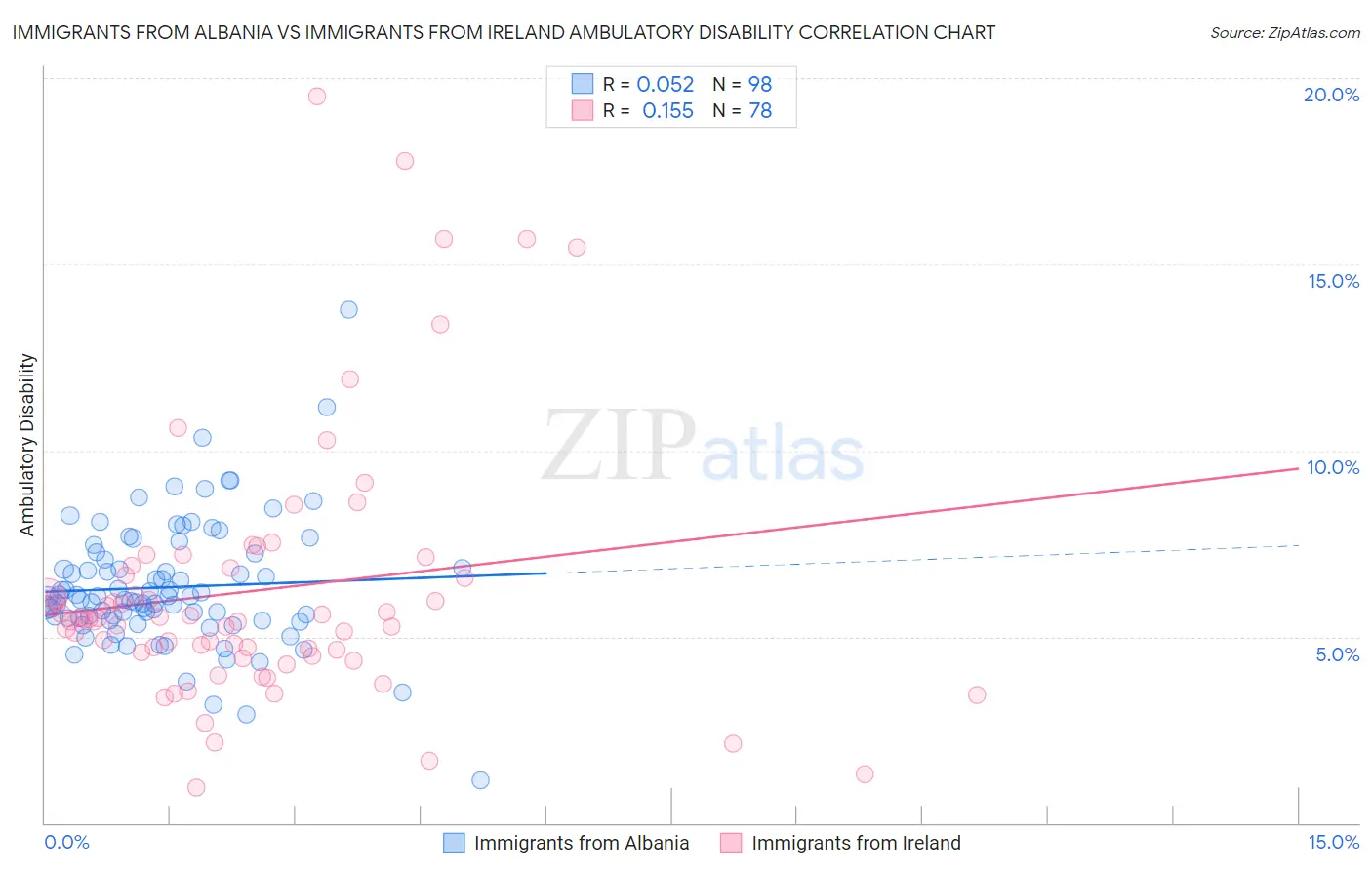 Immigrants from Albania vs Immigrants from Ireland Ambulatory Disability