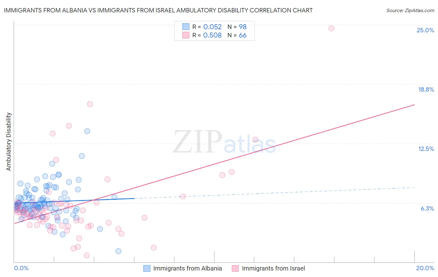 Immigrants from Albania vs Immigrants from Israel Ambulatory Disability