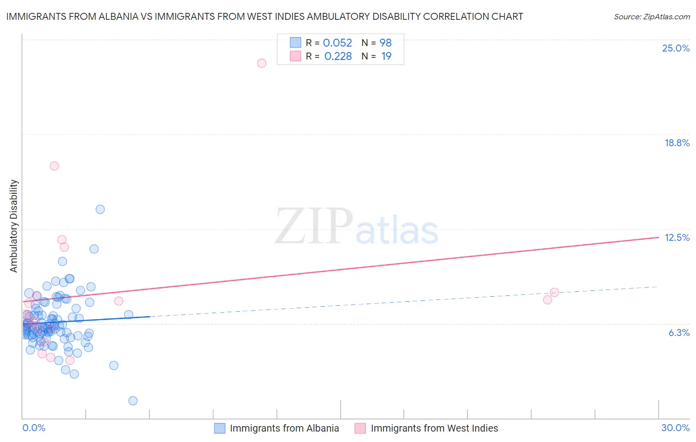 Immigrants from Albania vs Immigrants from West Indies Ambulatory Disability