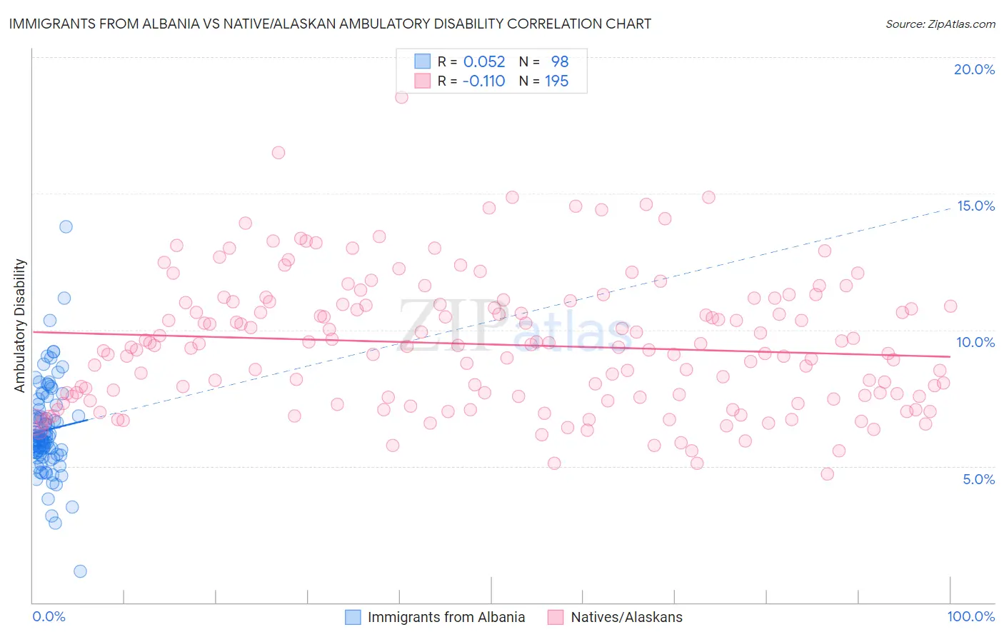 Immigrants from Albania vs Native/Alaskan Ambulatory Disability