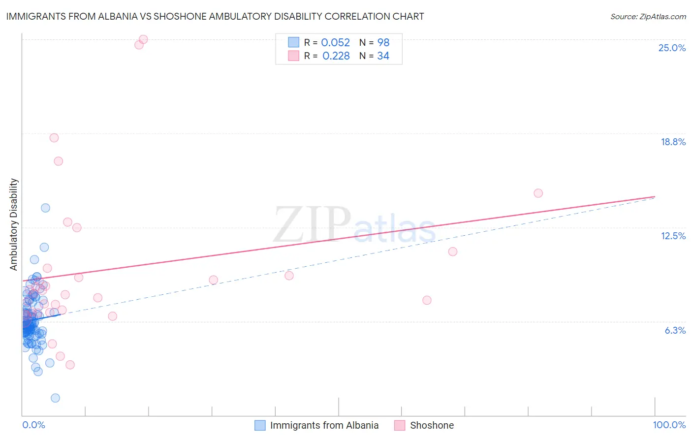 Immigrants from Albania vs Shoshone Ambulatory Disability