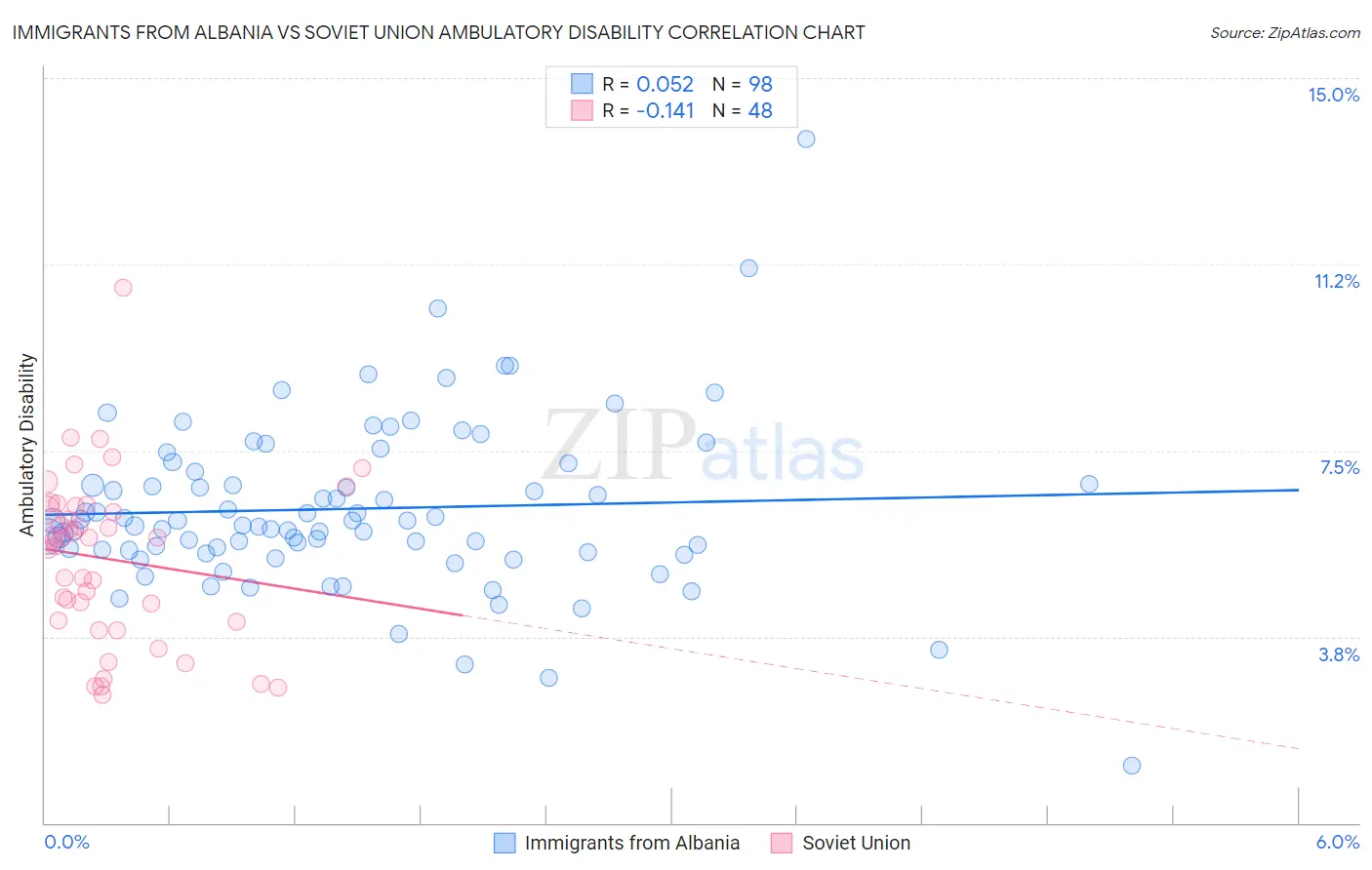 Immigrants from Albania vs Soviet Union Ambulatory Disability