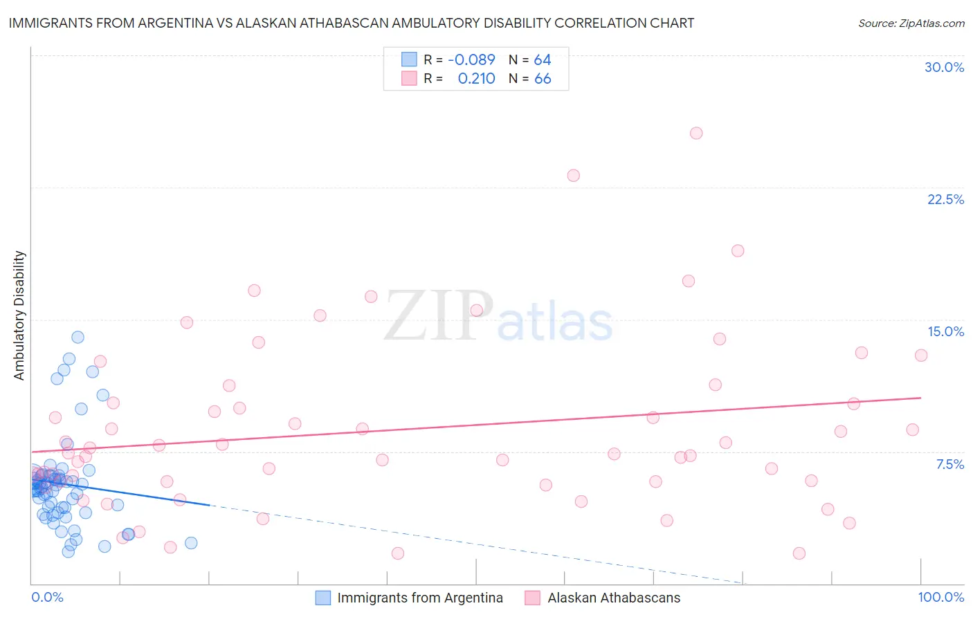 Immigrants from Argentina vs Alaskan Athabascan Ambulatory Disability