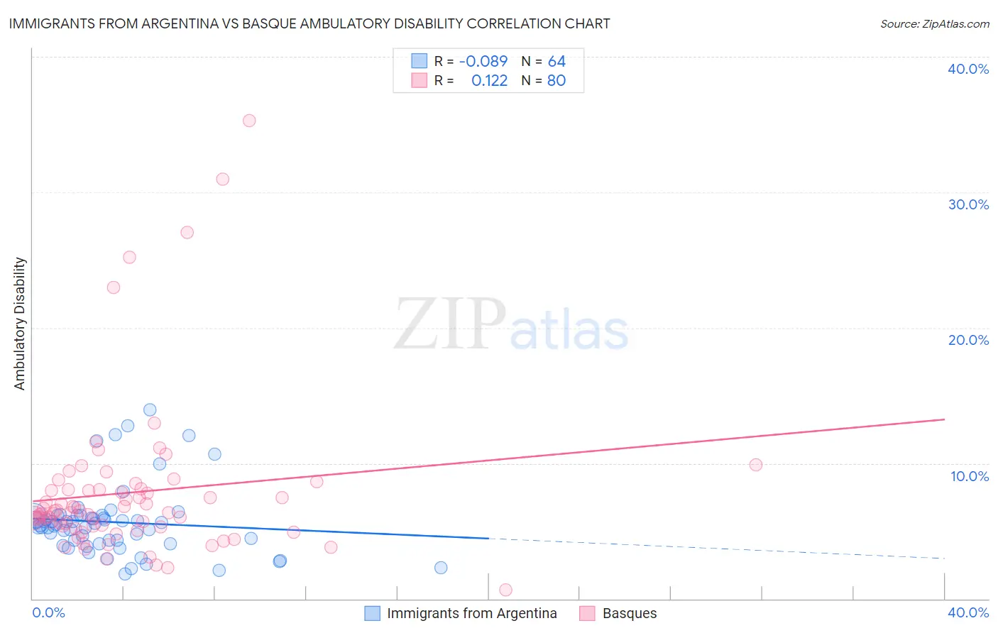 Immigrants from Argentina vs Basque Ambulatory Disability