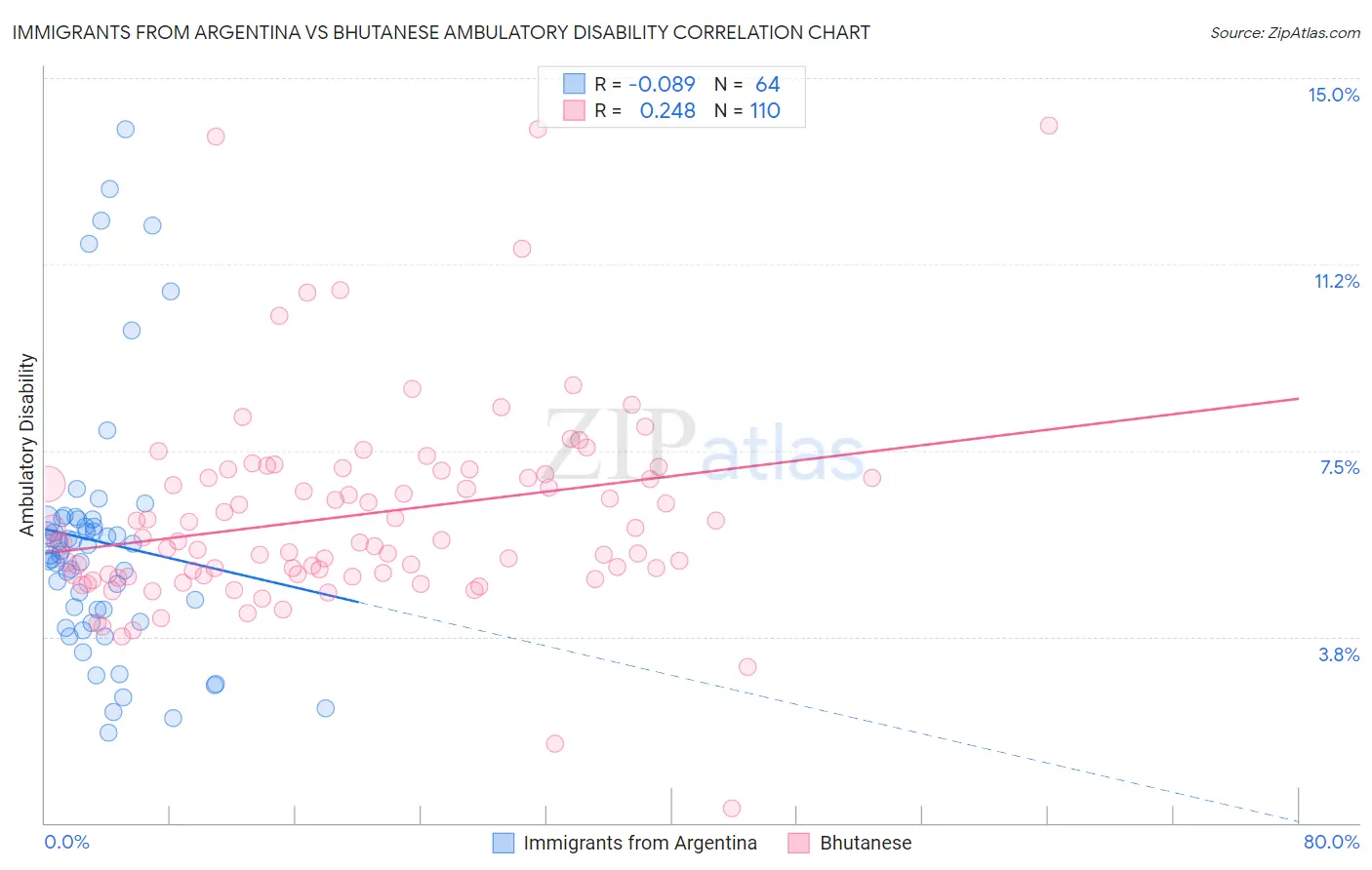 Immigrants from Argentina vs Bhutanese Ambulatory Disability