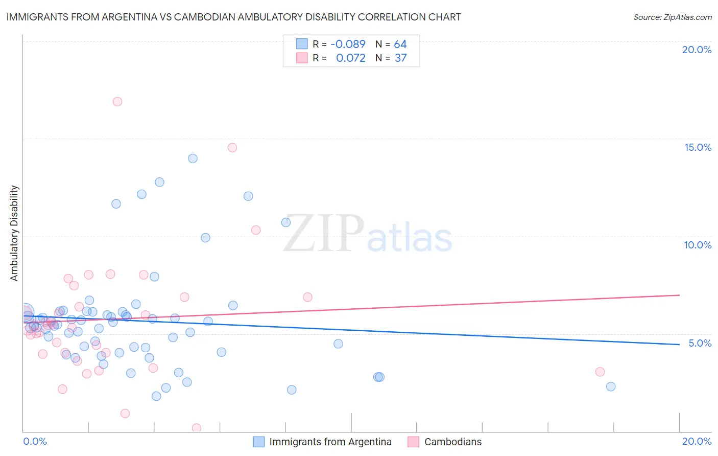 Immigrants from Argentina vs Cambodian Ambulatory Disability