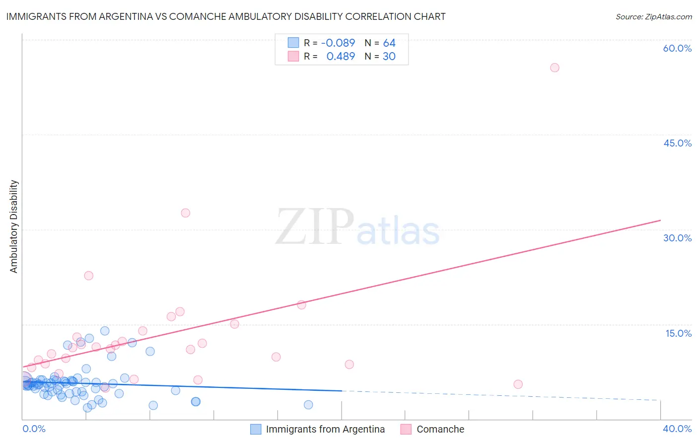 Immigrants from Argentina vs Comanche Ambulatory Disability