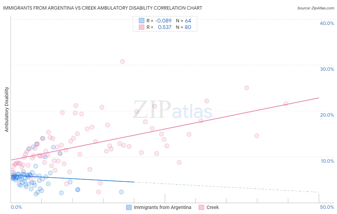 Immigrants from Argentina vs Creek Ambulatory Disability