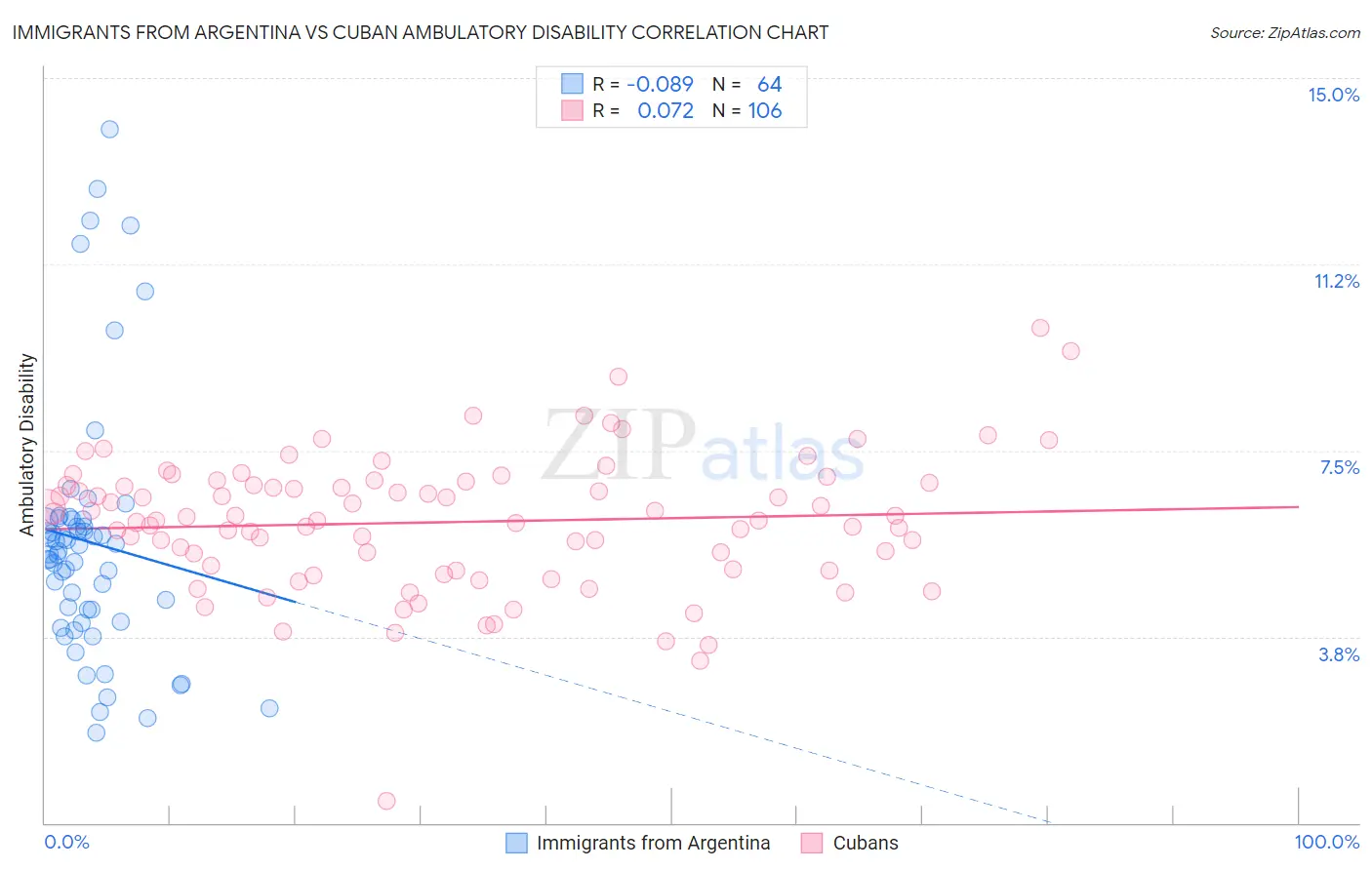 Immigrants from Argentina vs Cuban Ambulatory Disability