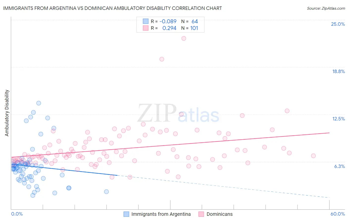 Immigrants from Argentina vs Dominican Ambulatory Disability