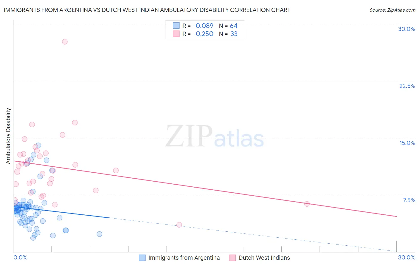 Immigrants from Argentina vs Dutch West Indian Ambulatory Disability