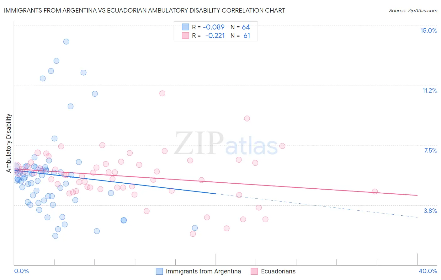 Immigrants from Argentina vs Ecuadorian Ambulatory Disability