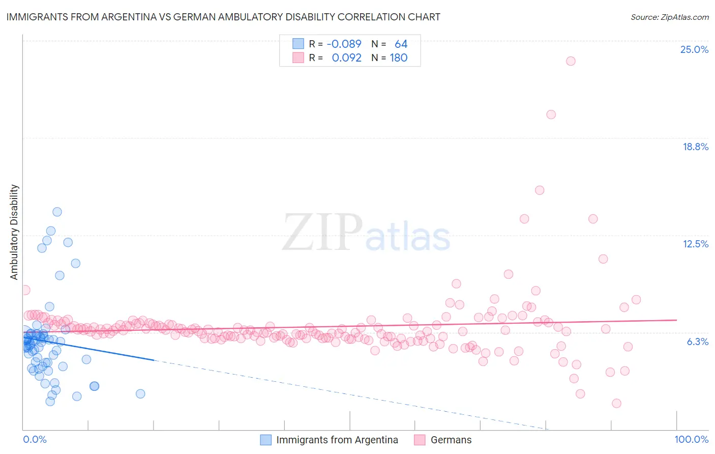 Immigrants from Argentina vs German Ambulatory Disability