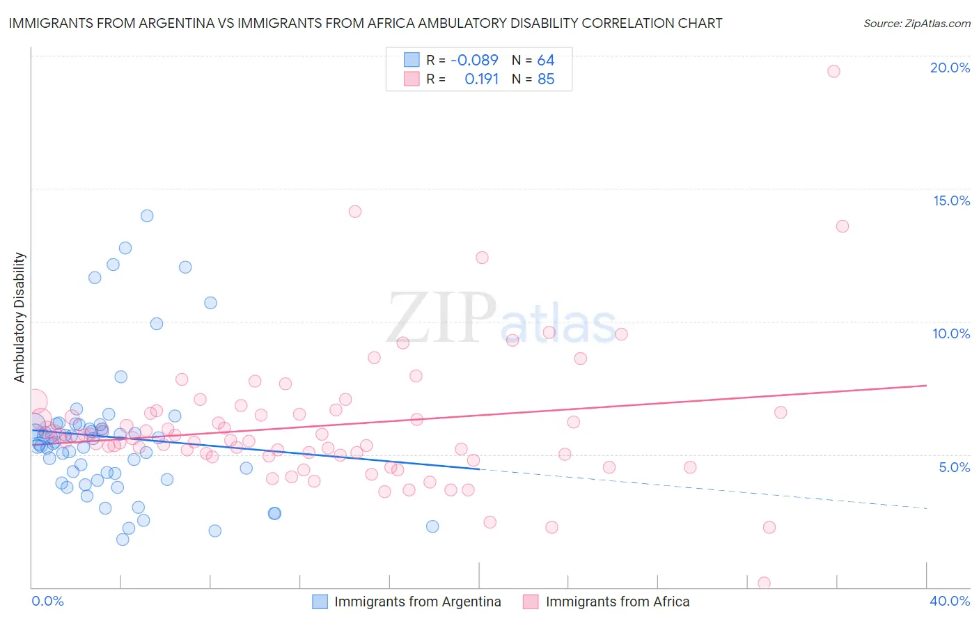 Immigrants from Argentina vs Immigrants from Africa Ambulatory Disability