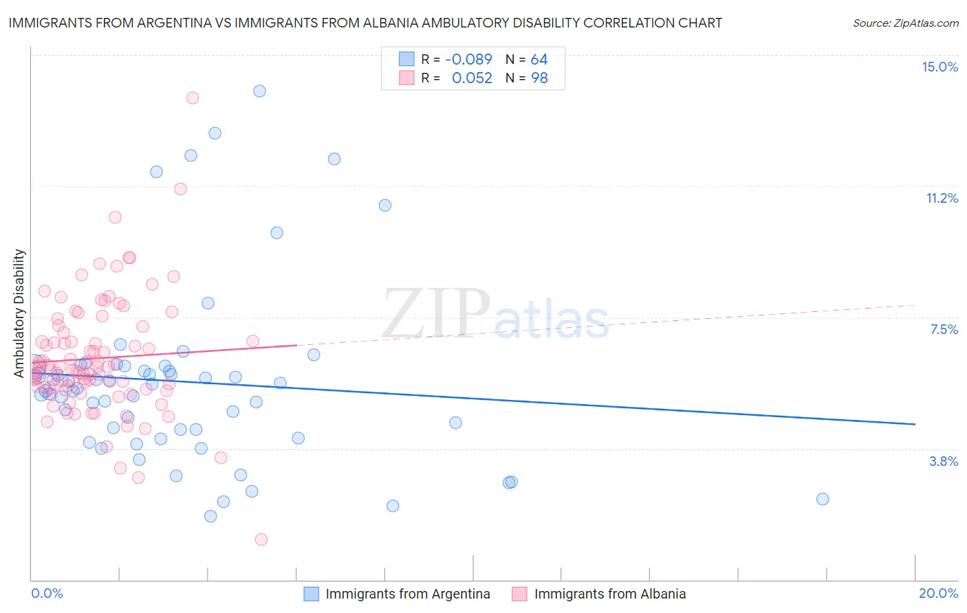 Immigrants from Argentina vs Immigrants from Albania Ambulatory Disability
