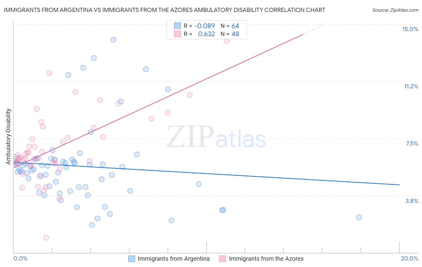 Immigrants from Argentina vs Immigrants from the Azores Ambulatory Disability