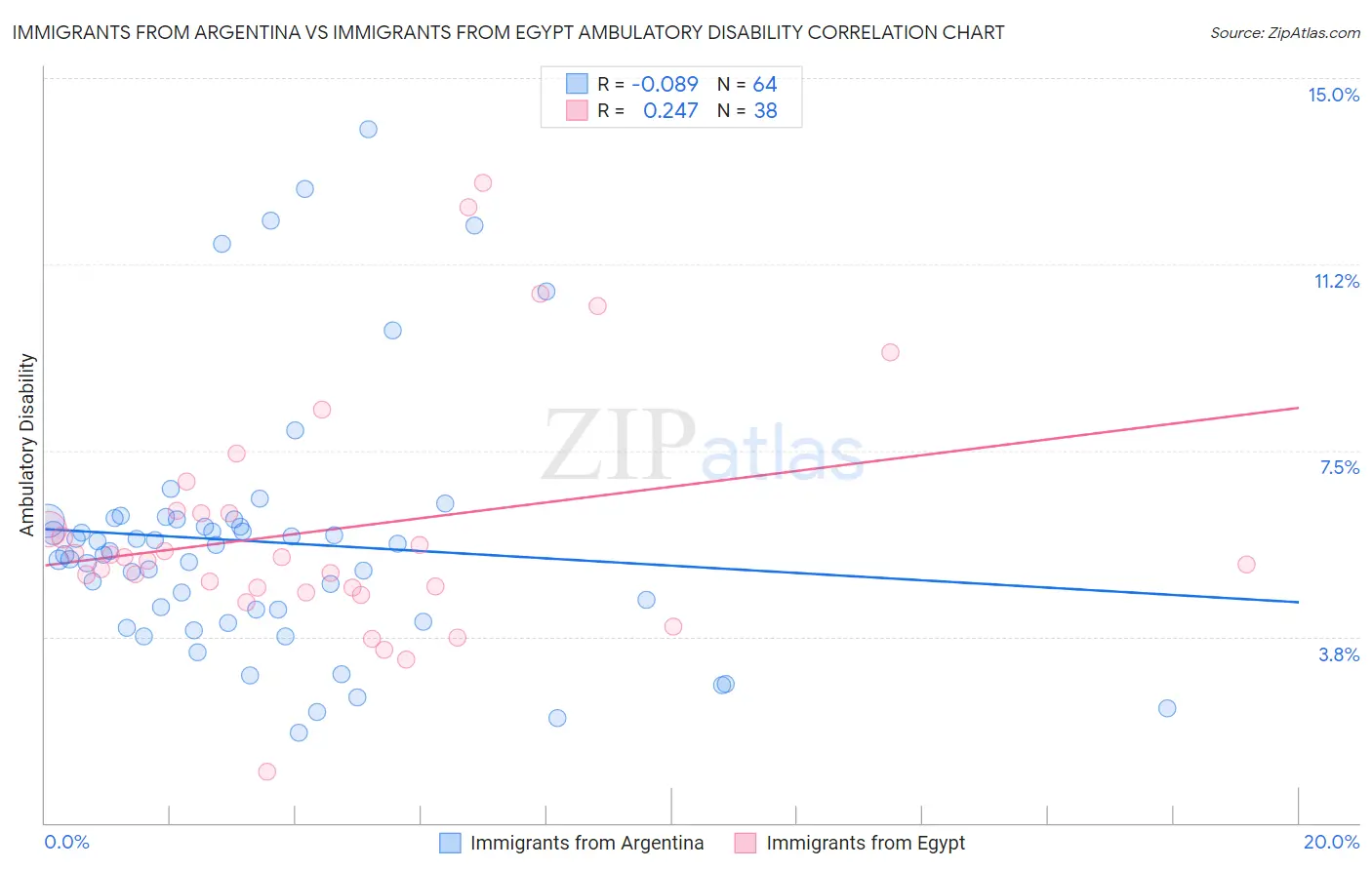 Immigrants from Argentina vs Immigrants from Egypt Ambulatory Disability