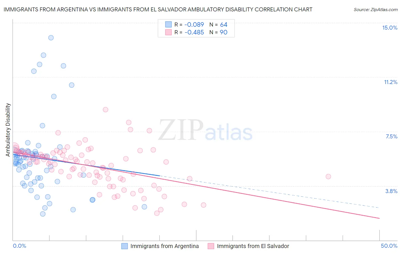 Immigrants from Argentina vs Immigrants from El Salvador Ambulatory Disability