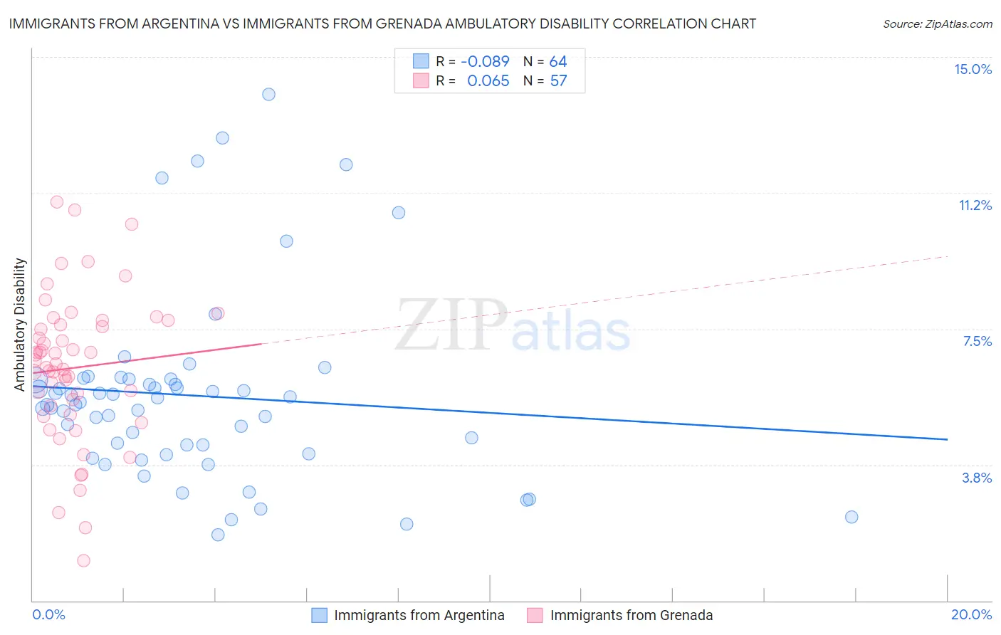 Immigrants from Argentina vs Immigrants from Grenada Ambulatory Disability