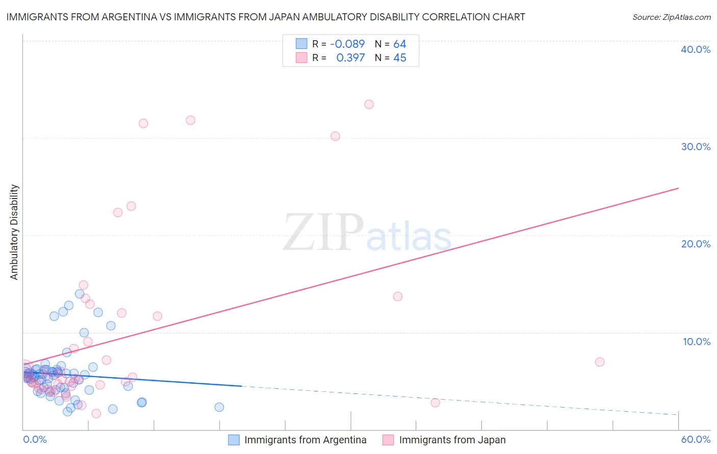 Immigrants from Argentina vs Immigrants from Japan Ambulatory Disability