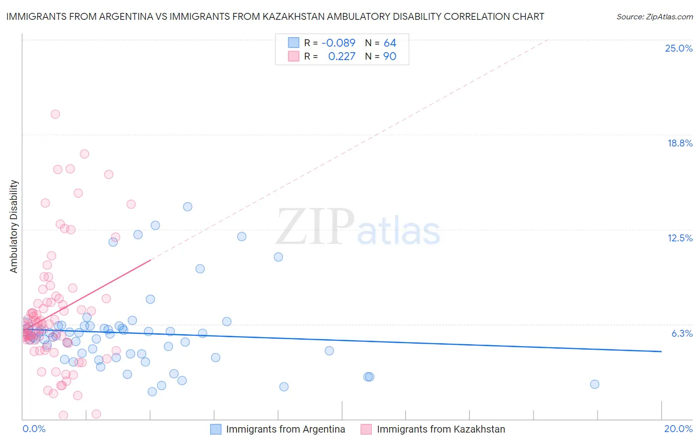 Immigrants from Argentina vs Immigrants from Kazakhstan Ambulatory Disability