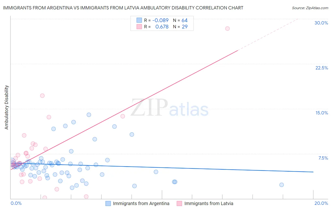 Immigrants from Argentina vs Immigrants from Latvia Ambulatory Disability