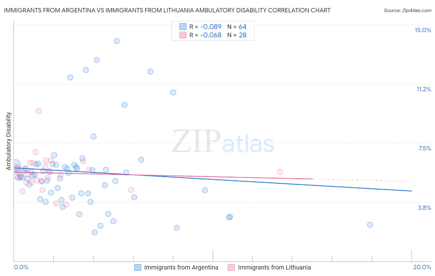 Immigrants from Argentina vs Immigrants from Lithuania Ambulatory Disability