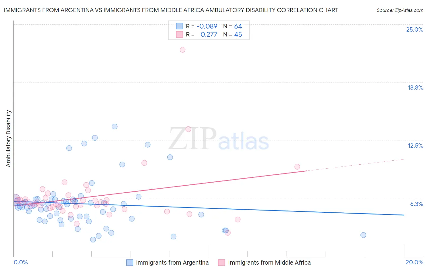 Immigrants from Argentina vs Immigrants from Middle Africa Ambulatory Disability