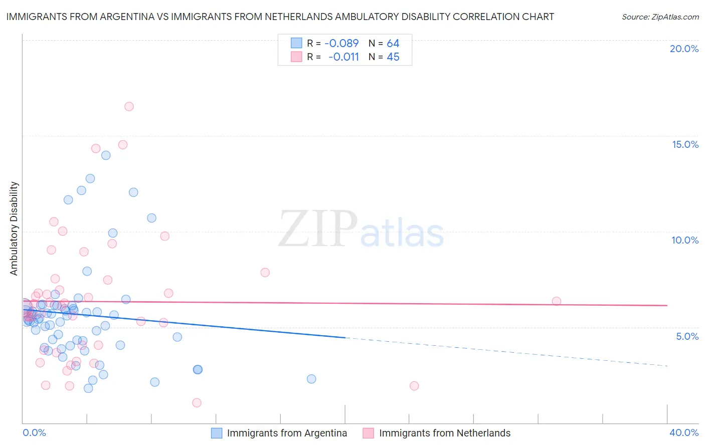 Immigrants from Argentina vs Immigrants from Netherlands Ambulatory Disability