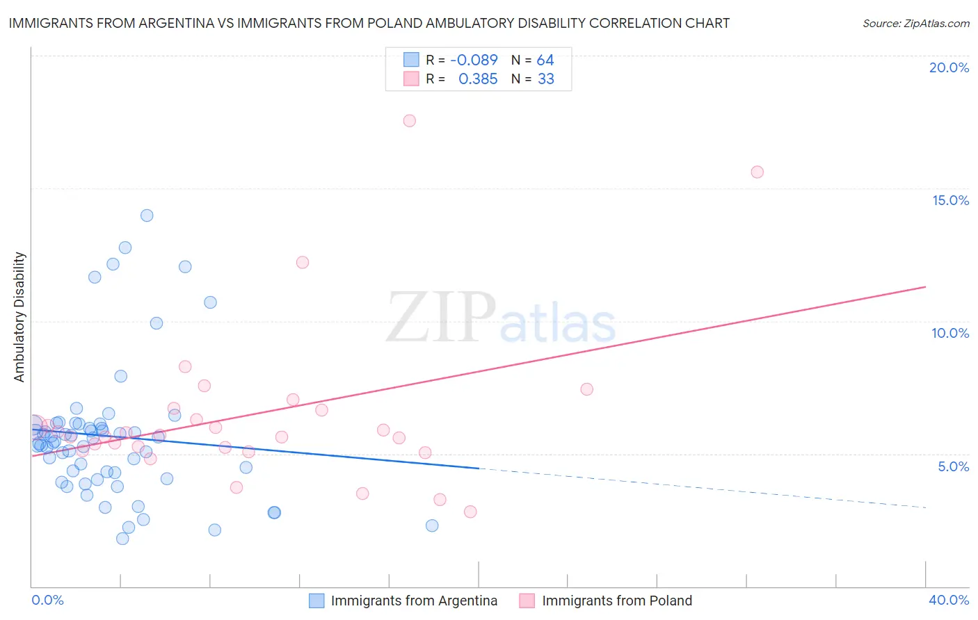 Immigrants from Argentina vs Immigrants from Poland Ambulatory Disability