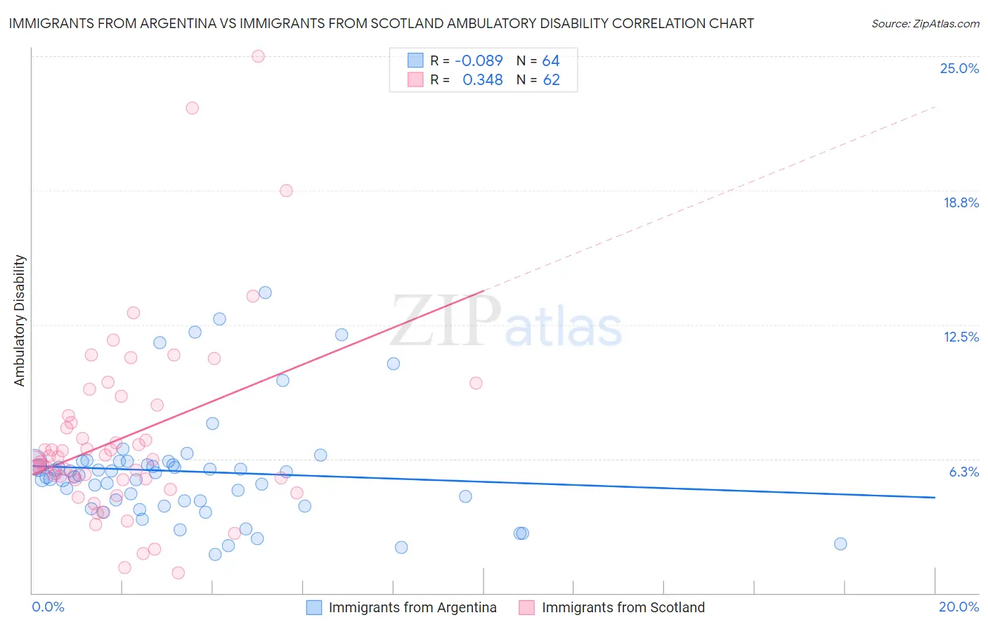 Immigrants from Argentina vs Immigrants from Scotland Ambulatory Disability