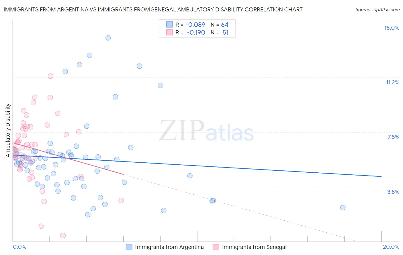 Immigrants from Argentina vs Immigrants from Senegal Ambulatory Disability