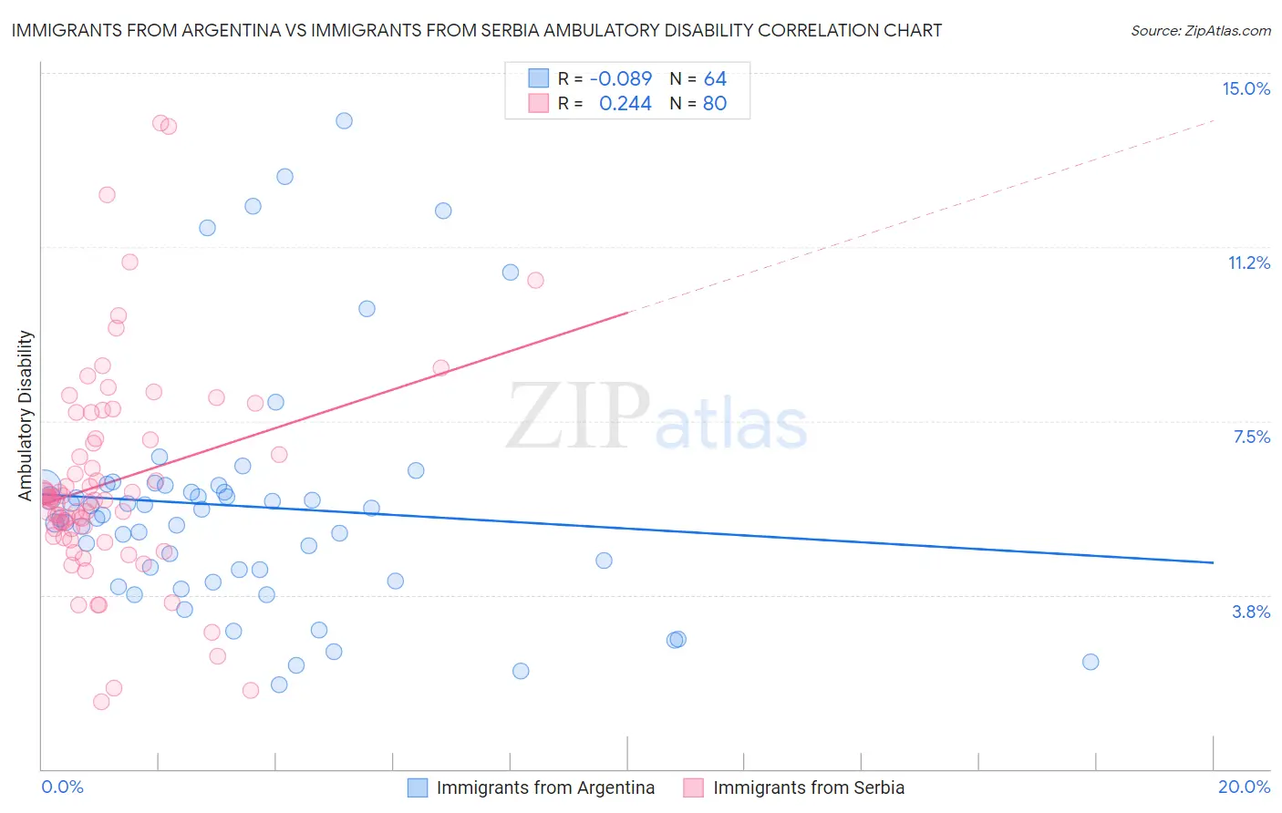 Immigrants from Argentina vs Immigrants from Serbia Ambulatory Disability