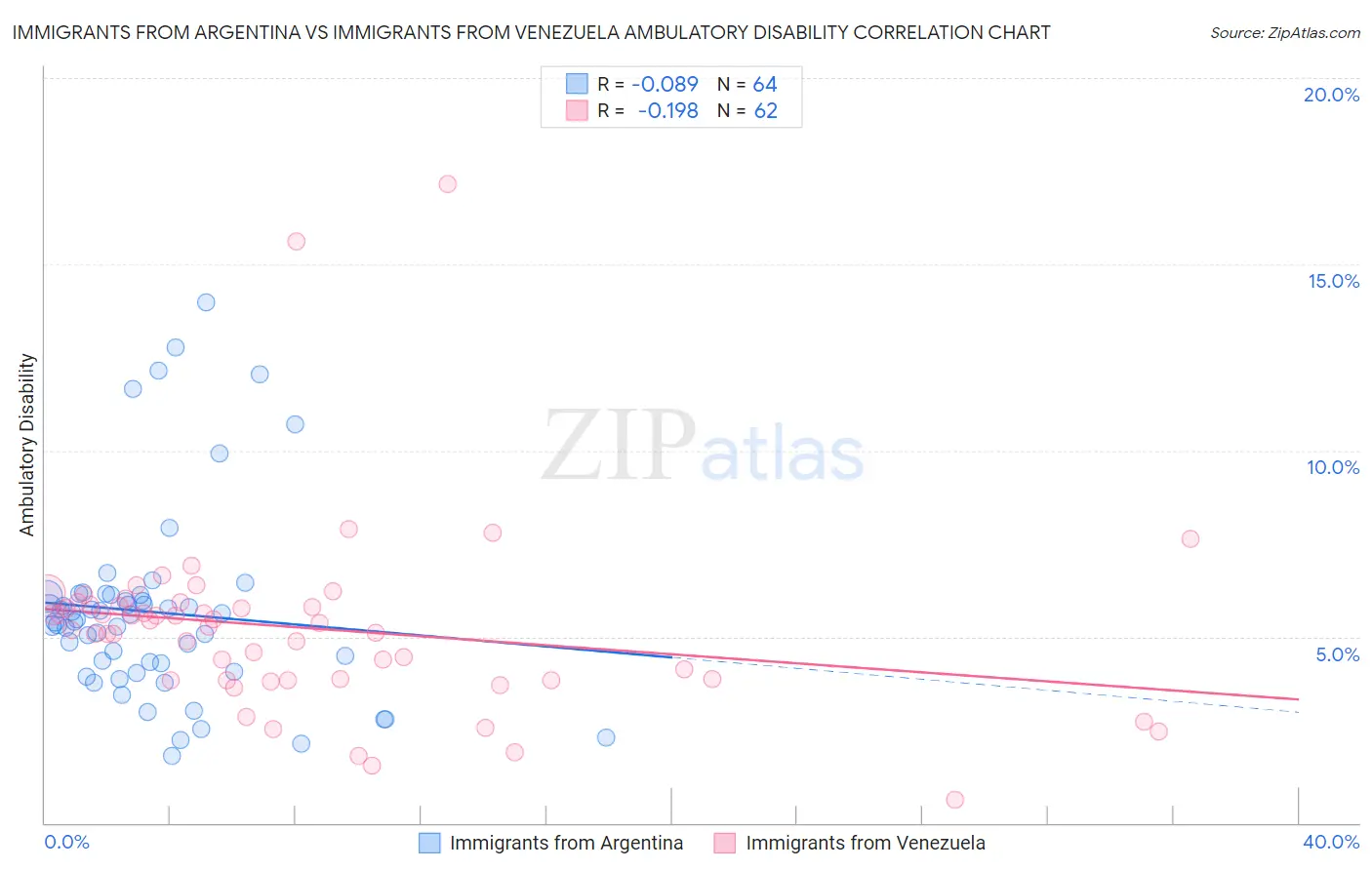 Immigrants from Argentina vs Immigrants from Venezuela Ambulatory Disability